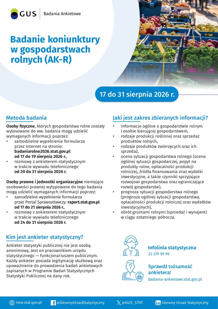 Plakat informacyjny Głównego Urzędu Statystycznego (GUS) dotyczący "Badania koniunktury w gospodarstwach rolnych (AK-R)". W prawym górnym rogu znajduje się fotografia skrzynek z jabłkami i warzywami na straganie. Główny tekst umieszczono na białym tle, a datę badania – od 17 do 31 sierpnia 2026 r. – wyróżniono na niebieskim polu.
Sekcja "Metoda badania" określa zasady udziału. Dla osób fizycznych przewidziano:
samodzielne wypełnienie formularza przez Internet na stronie badaniarolne2026.stat.gov.pl (od 17 do 19 sierpnia 2026 r.)
wywiad telefoniczny z ankieterem (od 20 do 31 sierpnia 2026 r.)
Dla osób prawnych i jednostek organizacyjnych bez osobowości prawnej:
wypełnienie formularza przez Portal Sprawozdawczy raport.stat.gov.pl (od 17 do 21 sierpnia 2026 r.)
wywiad telefoniczny (od 24 do 31 sierpnia 2026 r.)
Sekcja "Jaki jest zakres zbieranych informacji?" wymienia główne tematy:
informacje ogólne o gospodarstwie i osobie nim kierującej
rodzaje produkcji roślinnej, zwierzęcej oraz sprzedaż tych produktów
ocena i prognoza sytuacji gospodarstwa rolnego (popyt, opłacalność, inwestycje)
obrót gruntami rolnymi w ciągu ostatniego półrocza
W sekcji "Kim jest ankieter statystyczny?" wyjaśniono, że jest to funkcjonariusz publiczny z legitymacją. Obok umieszczono ikony i dane do kontaktu: infolinię statystyczną (22 279 99 99) oraz stronę do weryfikacji tożsamości ankietera (badania-ankietowe.stat.gov.pl). Na dole znajduje się pasek z adresami portali społecznościowych i stroną GUS.